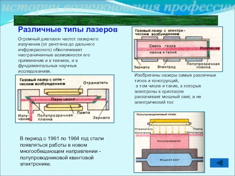 Конструкция и виды лазеров