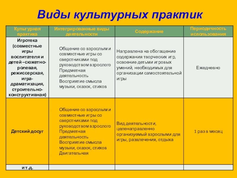 Культурные практики в доу по фгос примеры в планах в младшей группе