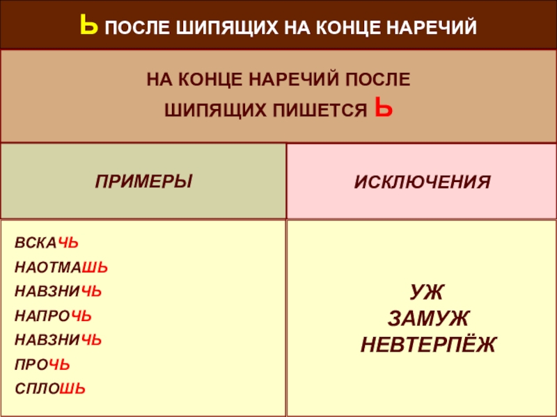 Исключения наречий после шипящих. Ь после шипящих на конце наречий. Ь знак на конце наречий после шипящих. Мягкий знак после шипящих на конце наречий. Ь на конце нареч й после шипящих.