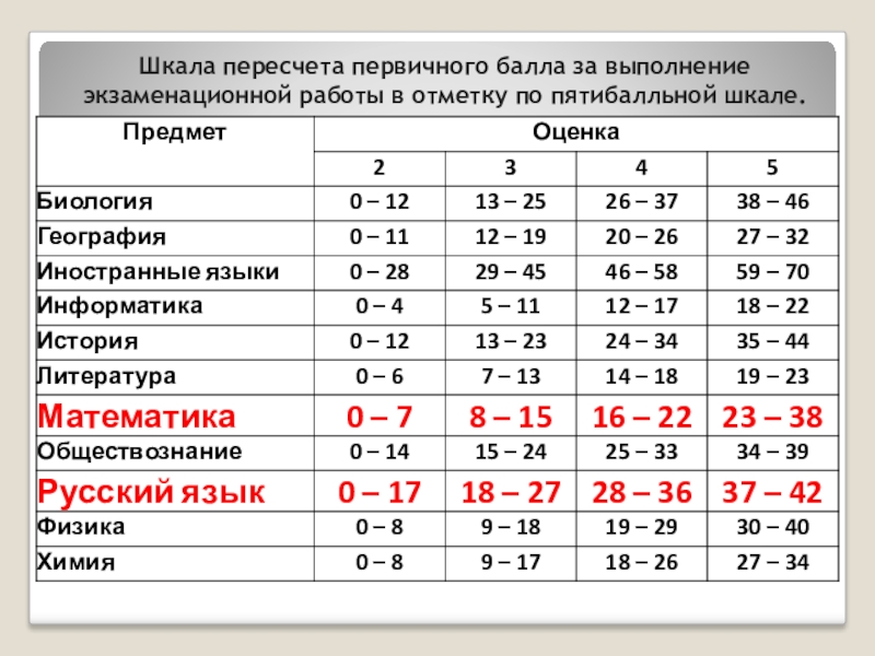 Баллы за выполнение. Шкала перевода первичных баллов в пятибалльную. Сетка для Графика по пятибалльной шкале. 80 Это какая оценка по пятибалльной шкале. Город в Сибири с оценкой 5 по пятибалльной шкале.