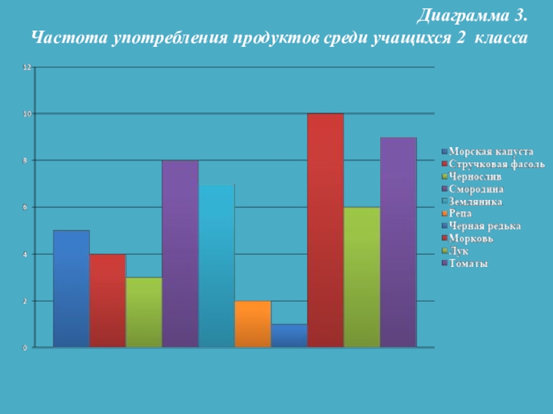 Частота применения. Частота употребления. Профилактика йододефицита диаграмма. Полосчатая диаграмма 3 класс. Частотность употребления слов диаграмма.