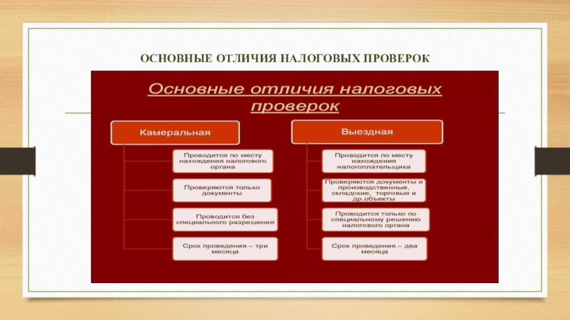 Основная проверка. Налоговые проверки бывают. Какие виды налоговых проверок. Классификация налоговых проверок. Особенности проведения налоговых проверок.