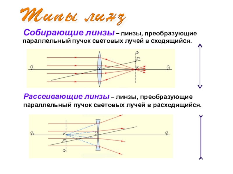Собирающая линза свет. Рассеивающая линза. Собирающая линза. Приборы с рассеивающей линзой. Параллельный пучок лучей.