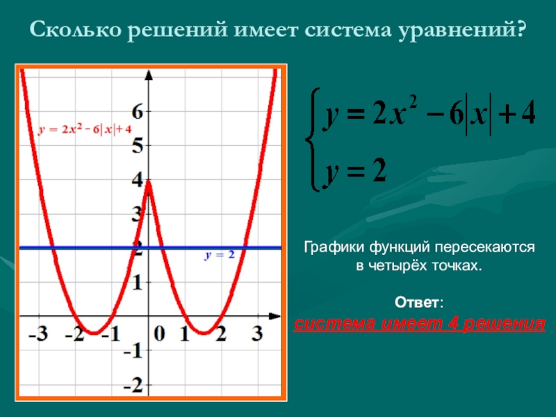 Решение уравнений графика функций. Уравнение Графика функции. Уравнения и графики функций. Уравнения графиков функций. График функции системы уравнений.