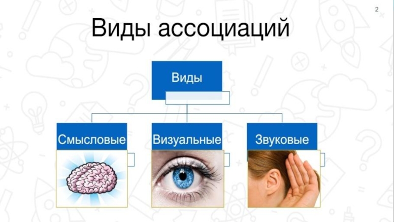 Виды ассоциаций. Смысловые ассоциации. Ассоциативный вид. Ассоциация (виды ассоциаций, схема с пояснениями). Смысловые ассоциации пример.