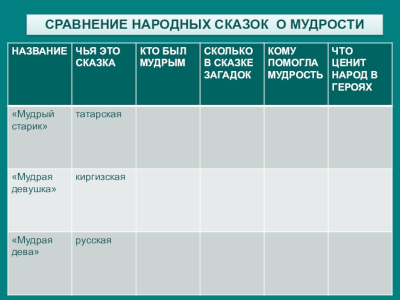 Сходства народных. Сравнение народных сказок о мудрости. Сравнение с народной сказкой. Сравнение 2 народных сказок. Сравни народных сказок о мудрости.