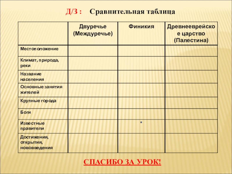 Древнее сравнение. Страны древнего Востока таблица. Таблица по истории 5 класс. Таблица по истории 5 класс древний Египет. Таблица по истории древний Египет.