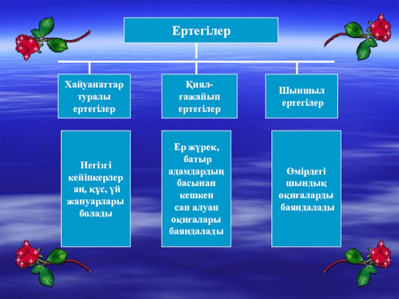 Презентация ертегілер еліне саяхат