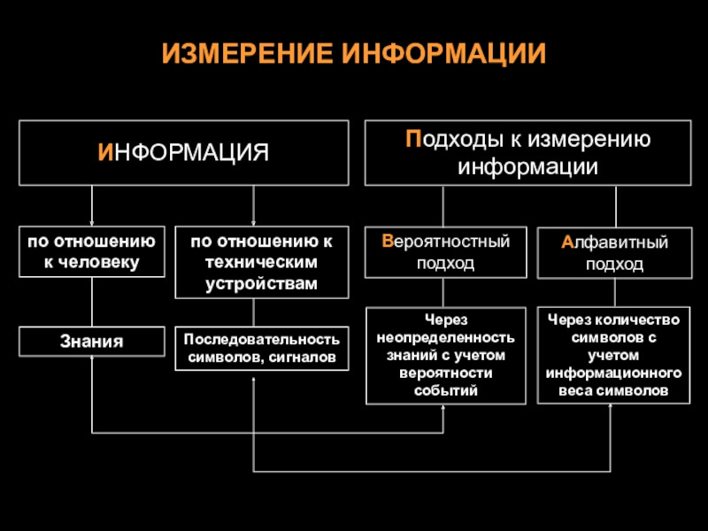 Презентация по информатике измерение информации