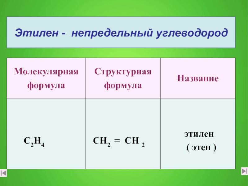Ряд непредельных углеводородов. Структурная формула этилена в химии. Структурная формула молекулы этилена. Структурная формула этилена c2h4. Непредельные углеводороды структурные формулы.