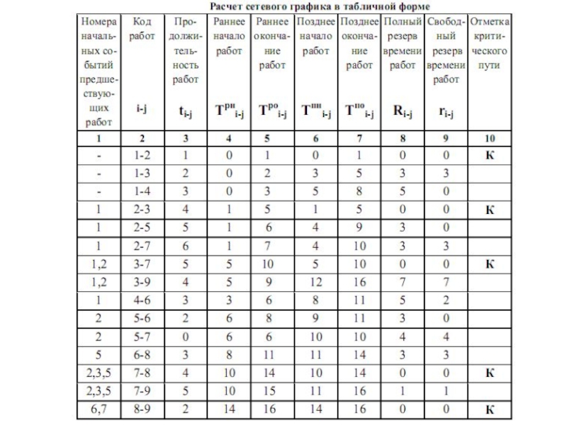 Расчет ранних сроков. Расчет сетевого Графика пример. Сетевой график табличным методом. Табличный метод сетевого Графика. Рассчитать параметры сетевого Графика.