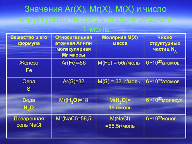 Относительные газы. Число структурных частиц. Количество структурных частиц. Структурные частицы в химии. Что такое число структурных частиц в химии.