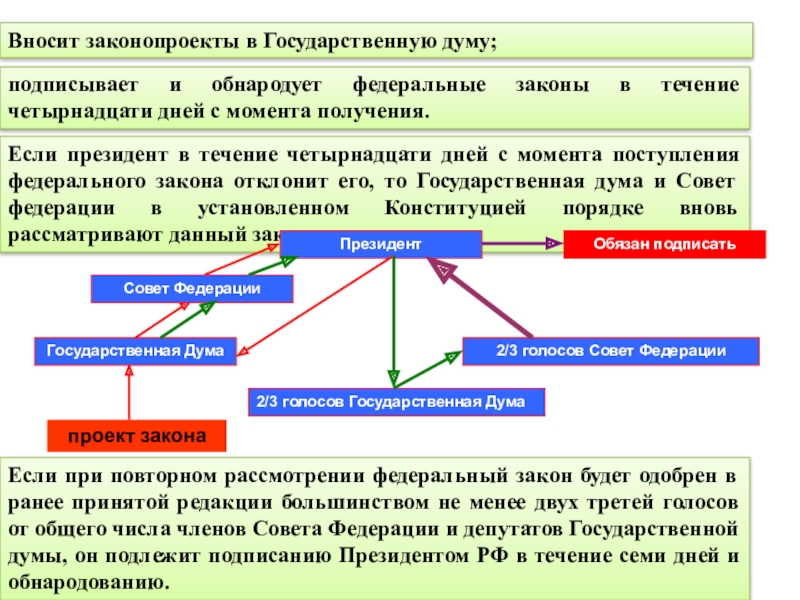 По закону в течение какого. Подписывает и обнародует законы. Подписывает и обнародует федеральные законы. Кто подписывали зааоны. Кто подписывает законы в РФ.