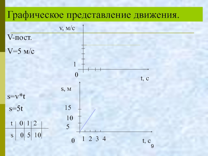 Графическое представление движения.V-пост.V=5 м/с v, м/с 1 0 t, с  s=v*t s, м t, с
