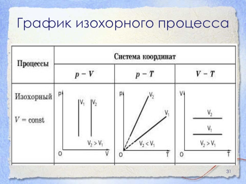 Изохорный график. Изохорный процесс графики процесса. Изопроцессы изохорический процесс. График изихорногопроцесса. Изохора идеального газа график.