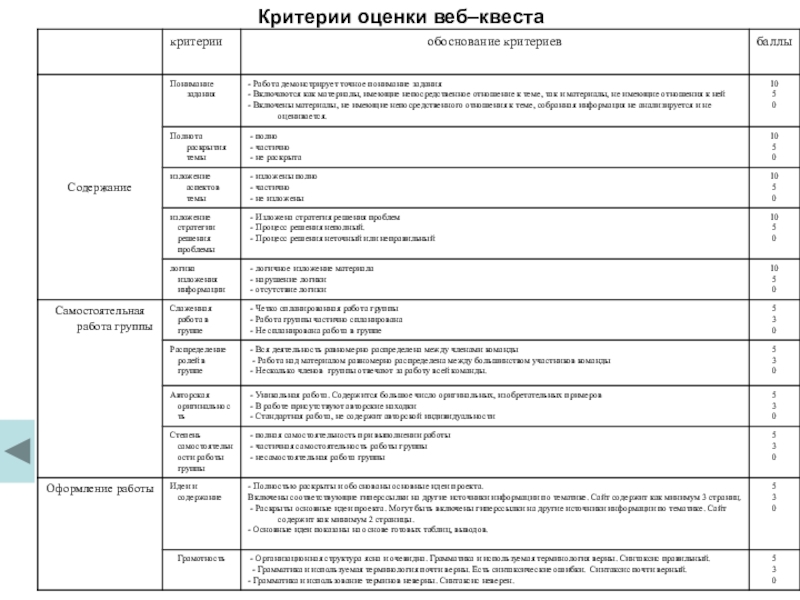 Критерии сайта. Критерии оценивания веб квеста таблица. Критерии оценки веб квеста. Критерии оценивания квест игры. Критерии оценивания по веб квесту.