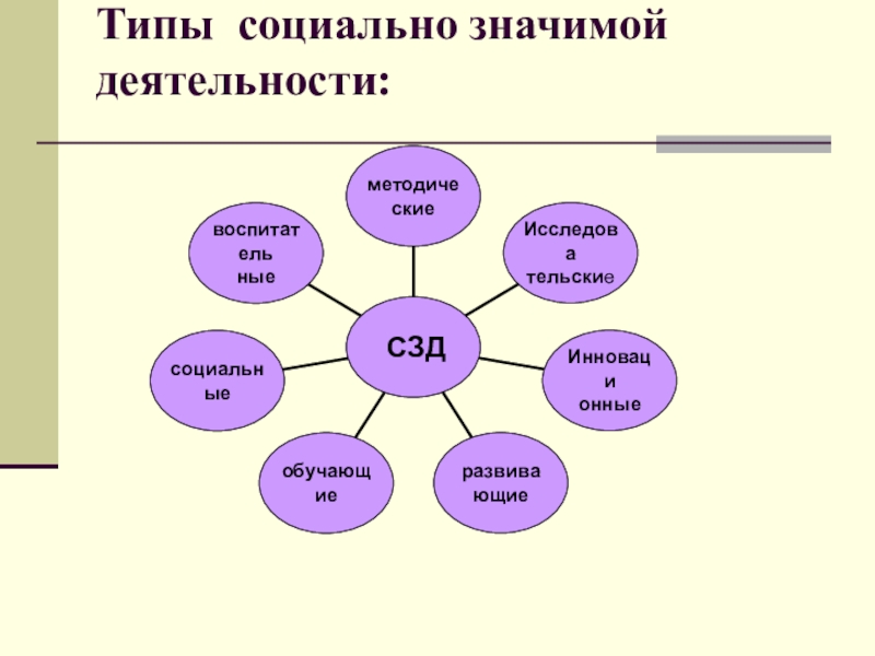 Что значит деятельность. Виды социально-значимой деятельности. Социально-значимая деятельность это. Типизация это в социальной работе. Социально-значимая деятельность примеры.