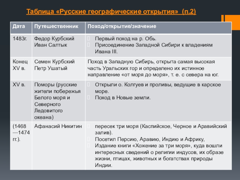 Презентация по истории россии 7 класс мир и россия в начале эпохи великих географических открытий