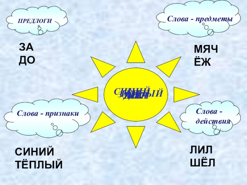 Слова предметы слова действия. Слова предметы и слова действия. Слово предмет слово действие слово признак. Слова предметы и слова признаки. Слова признаки презентация.