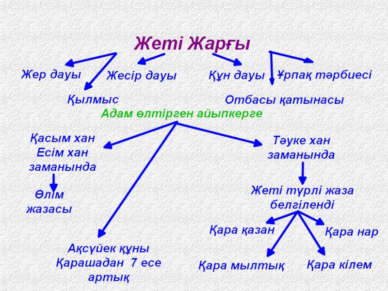 Казак хандыгынын курылуы презентация