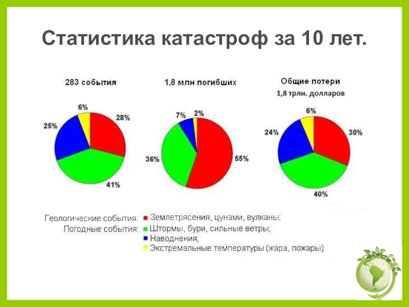 Статистика 10 лет. Статистика катастроф. Статистика кораблекрушений. Статистика природных катастроф. Статистика природных катастроф в мире.