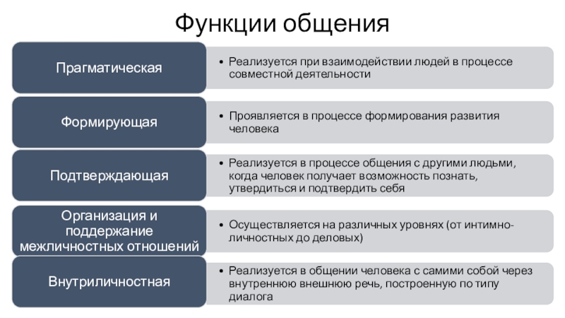 Функции общения вопросы