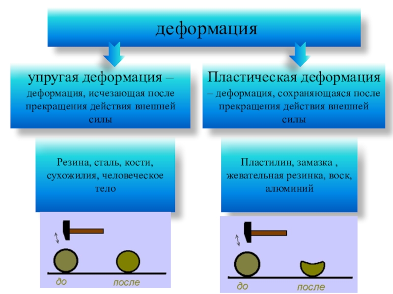 Схема упругой деформации