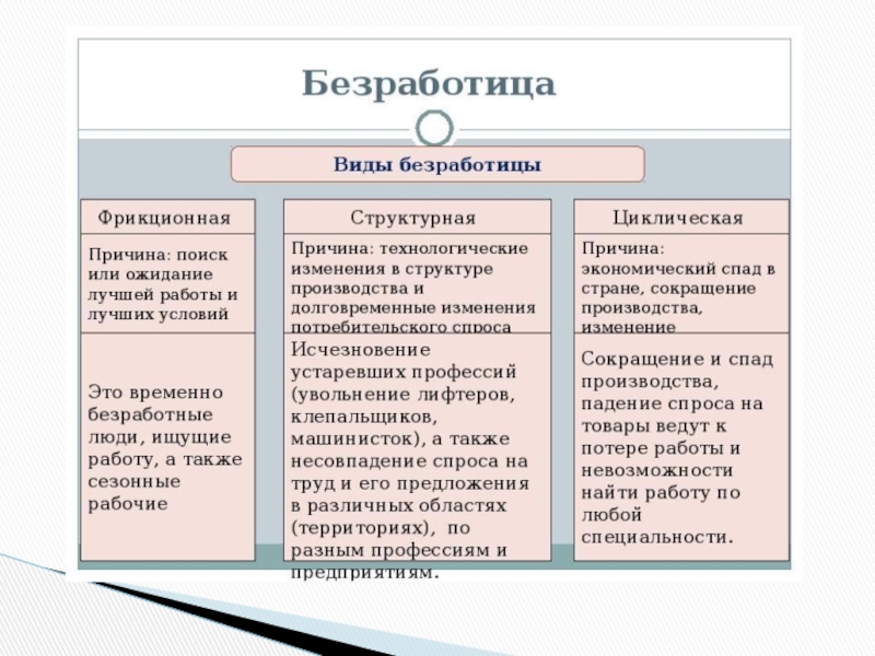 План по теме безработица по обществознанию