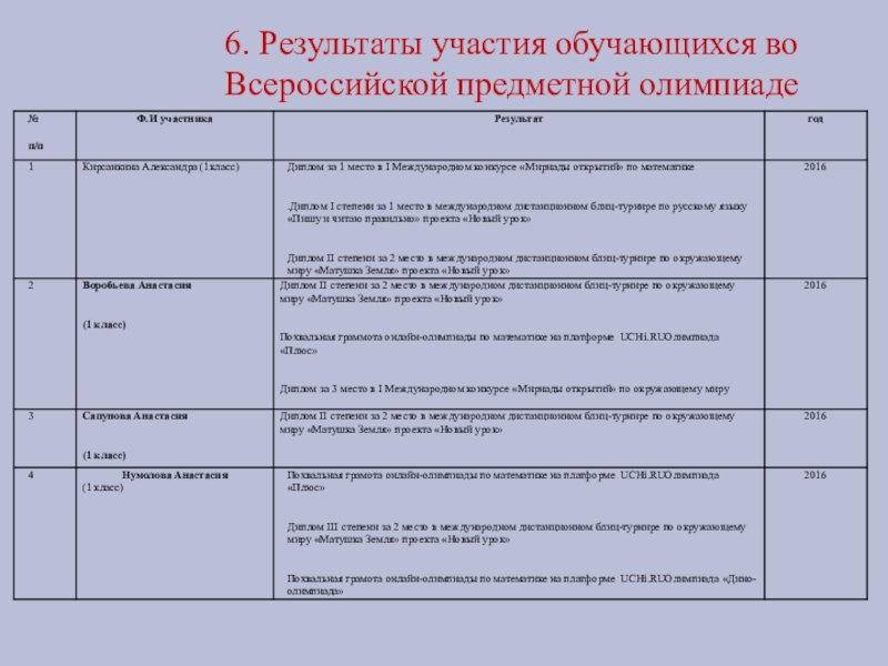 Презентация для аттестации учителя начальных классов на 1 категорию