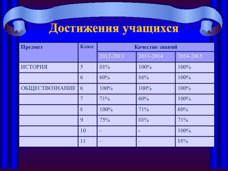 Успехи учащихся. Достижения учащихся. Достижения учащихся по предмету. Категории достижений школьника. Лента достижений учащихся.