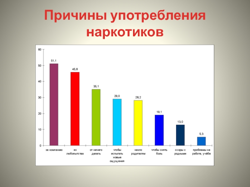 Причинами использования