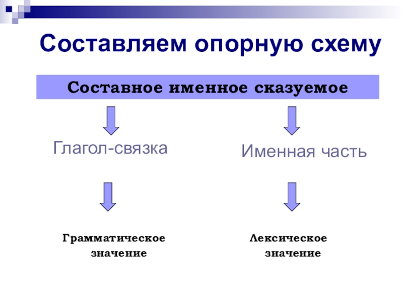 Составное именное с глаголом связкой