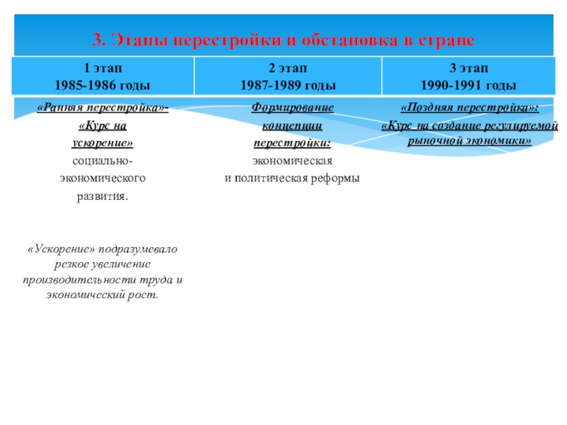 Этапы перестройки презентация