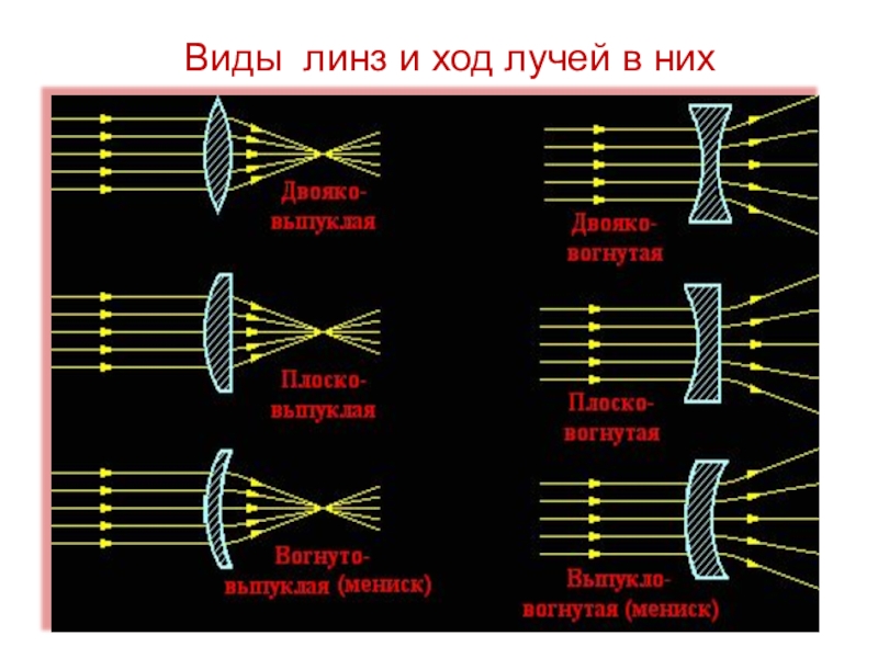 Работа линз. Выпукло вогнутая линза ход лучей. Ход лучей в плоско выпуклой линзе. Ход лучей в выпукло вогнутой линзе. Выпукло плоская линза ход лучей.