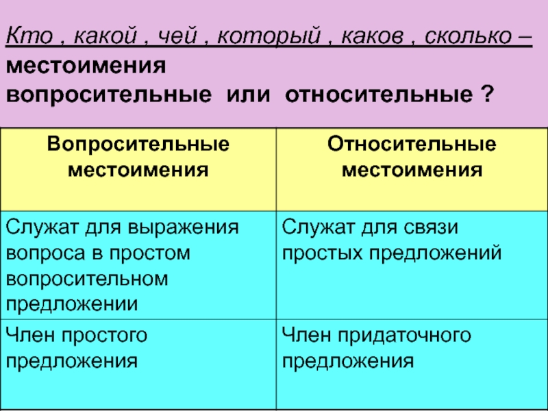 Презентация вопросительные и относительные местоимения 6 класс фгос