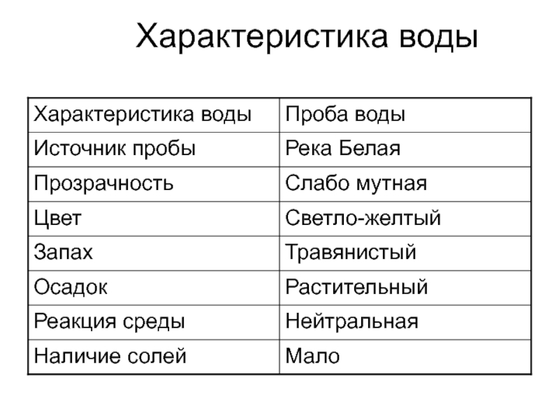 Вода характеризует. Характеристика воды. Характеристика водяного. Охарактеризовать воду. Вода характеризуется:.