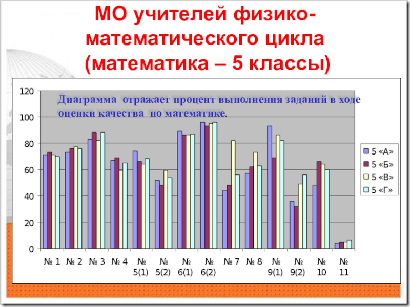 В ходе оценки. МО физико-математического цикла. Профессии физико-математического профиля. Процент выполнения заданий по математике. Физико математический цикл.