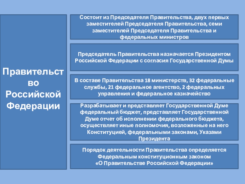 Система правительства. Правительство РФ структура и полномочия. Из кого состоит правительство Российской Федерации. Правительство РФ состоиз из. Правительство РФ состоит МЗ.