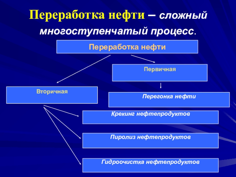 Нефть вторичная. Вторичный способ переработки нефти. Первичная и вторичная переработка нефти. Способы обработки нефти. Первичные процессы переработки нефти.