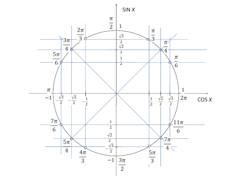 3 10 круг. Тригонометрический круг 3п. Тригонометрический круг -2п. Числовая окружность минус костнус. Схема тригонометрического круга.