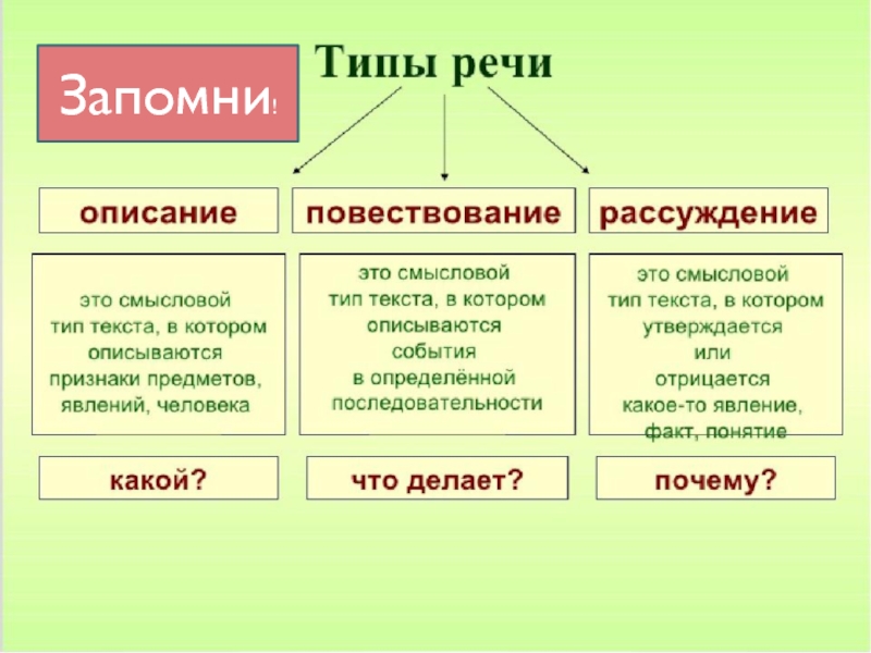 Укажите типы текстов. Повествование описание рассуждение. Типы речи повествование описание рассуждение. Таблица повествование описание рассуждение. Описание повествование рассуждение примеры.