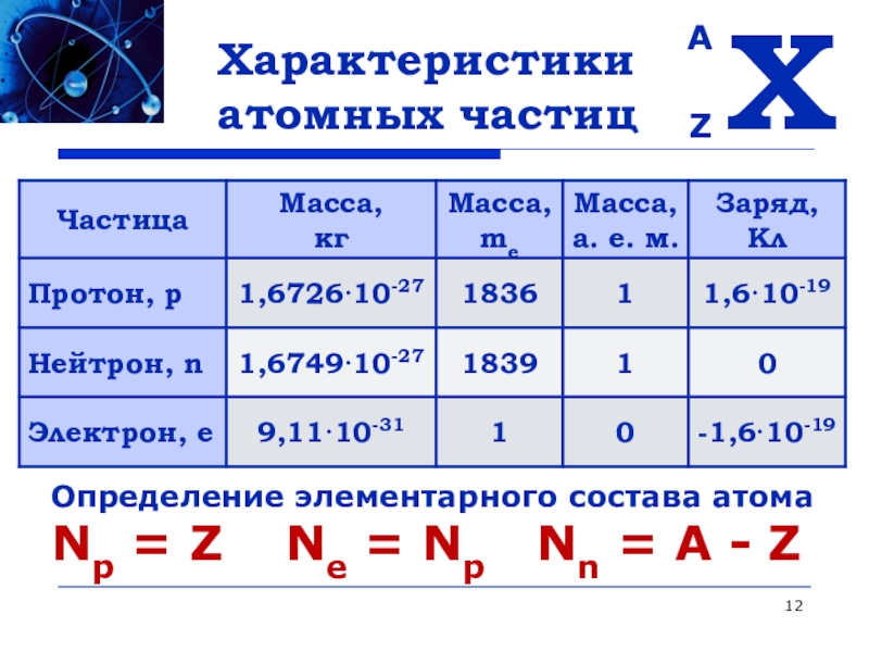 Свойства атомная. Характеристика атома. Главная характеристика атома. Количественная характеристика атома. Параметры характеристики атома.