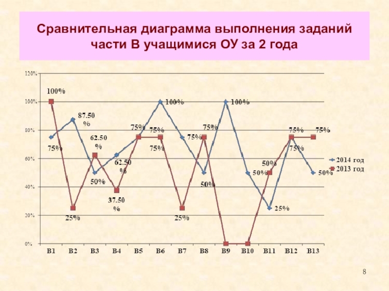 Выполнить график