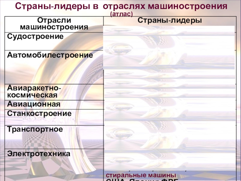 Характеристика отрасли машиностроения. Машиностроение Лидеры отрасли. Отрасли машиностроения и страны Лидеры. Электронное Машиностроение страны Лидеры. Страны Лидеры отрасль транспортного машиностроения.