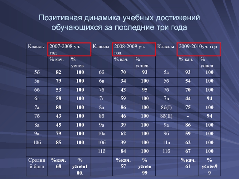 15 какой класс. 15 Лет какой класс. Позитивная динамика достижений обучающихся. Динамика учебных достижений обучающихся класса за три года. 13-15 Лет какой класс.