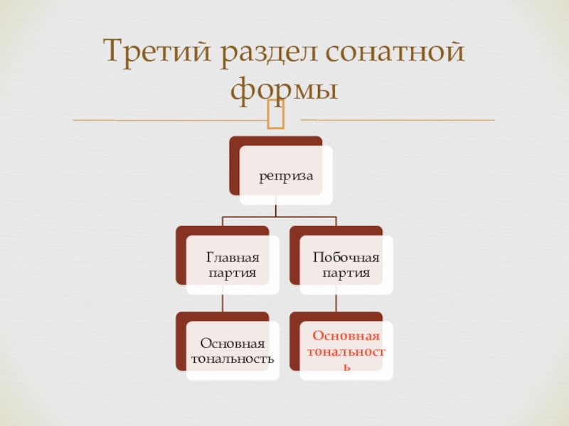 Форма сонатного аллегро. 3 Раздел сонатной формы. Схема сонатной формы. Сонатная форма состоит из трех разделов. Название второго раздела сонатной формы.