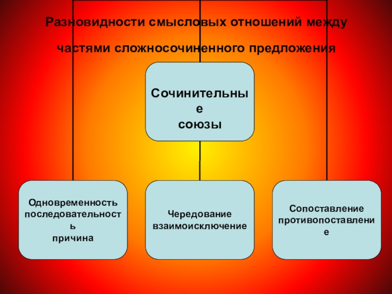 Породы предложения. Смысловые отношения между частями сложносочиненного предложения. Разновидность смысловых отношений. Разновидности смысловых отношений в сложносочиненного предложения. Смысловые отношения между частями сложносочиненного.