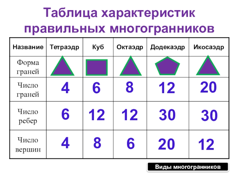 Форма количества. Правильные многогранники таблица. Таблица свойств правильных многогранников. Таблица граней многогранника. Тетраэдр форма граней число граней число.