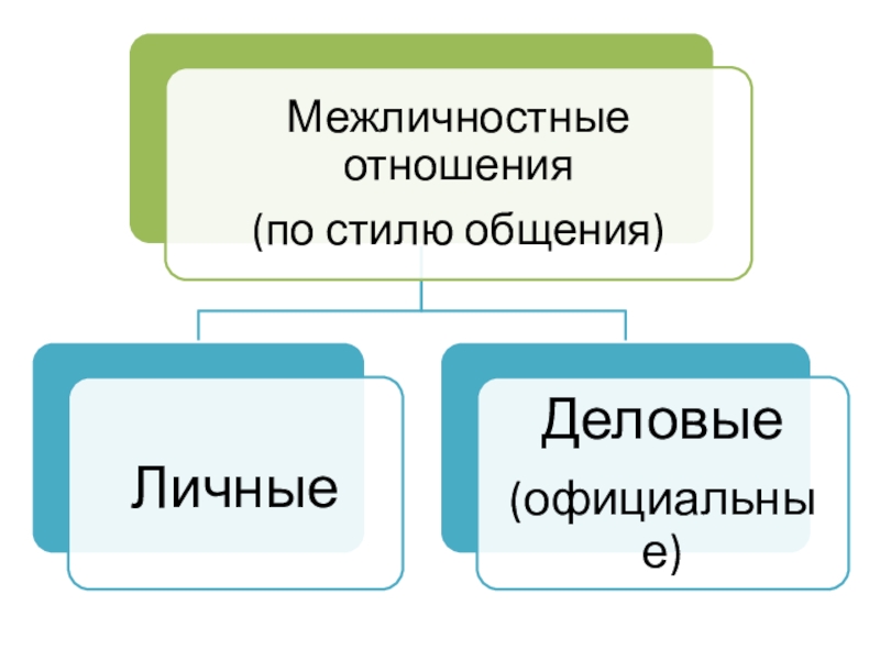 Как строить деловые отношения 6 класс проект по обществознанию