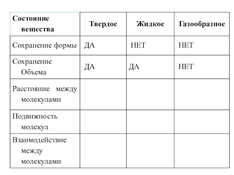 Какие состояния сохраняет объем